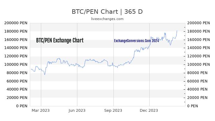 BTC to PEN Chart 1 Year