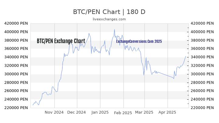 BTC to PEN Currency Converter Chart