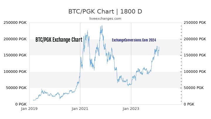BTC to PGK Chart 5 Years