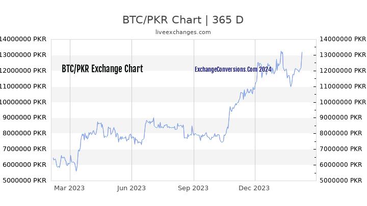 BTC to PKR Chart 1 Year