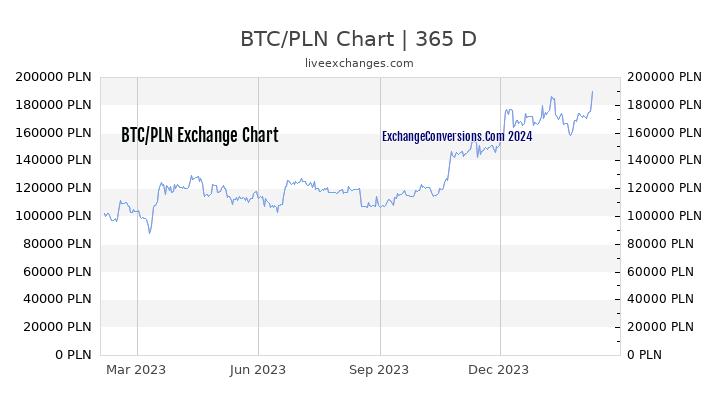BTC to PLN Chart 1 Year