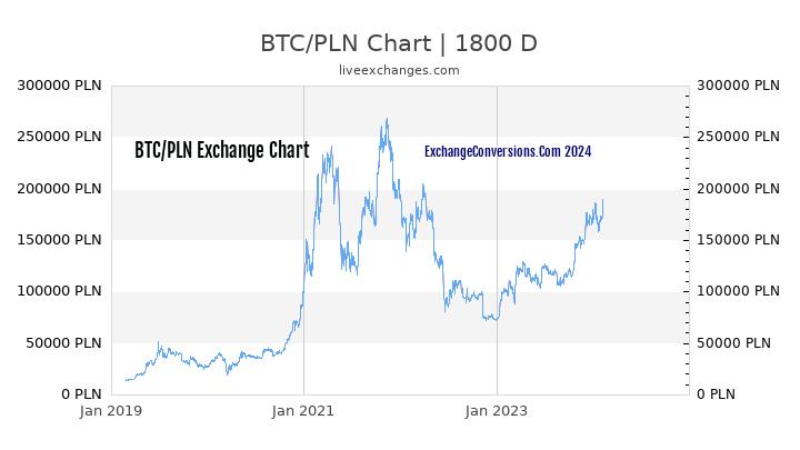 bitcoin dolerio mainai
