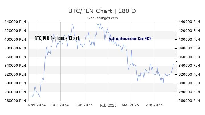 BTC to PLN Currency Converter Chart