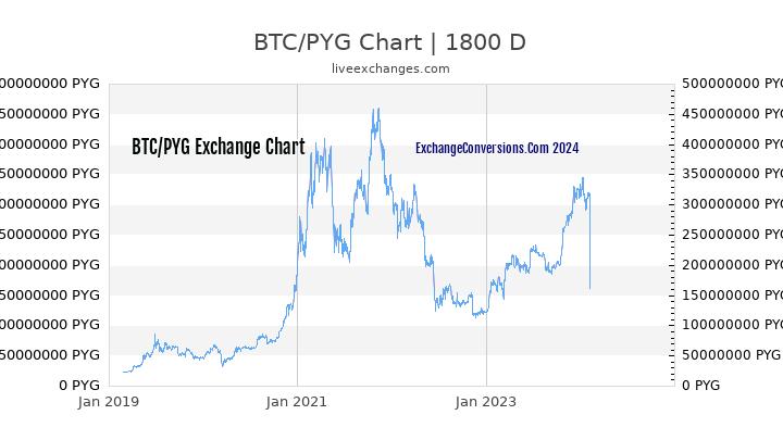 BTC to PYG Chart 5 Years