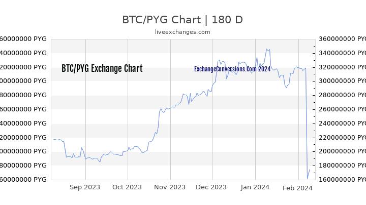 BTC to PYG Chart 6 Months