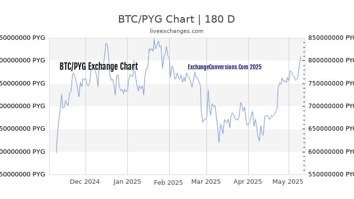 BTC to PYG Currency Converter Chart