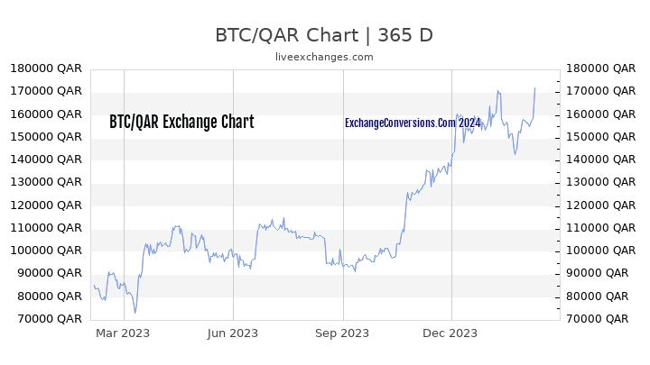 BTC to QAR Chart 1 Year