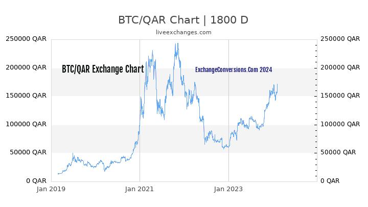 BTC to QAR Chart 5 Years
