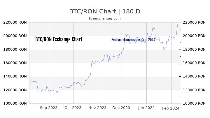 BTC to RON Chart 6 Months