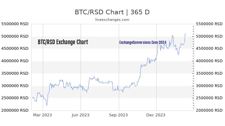 BTC to RSD Chart 1 Year