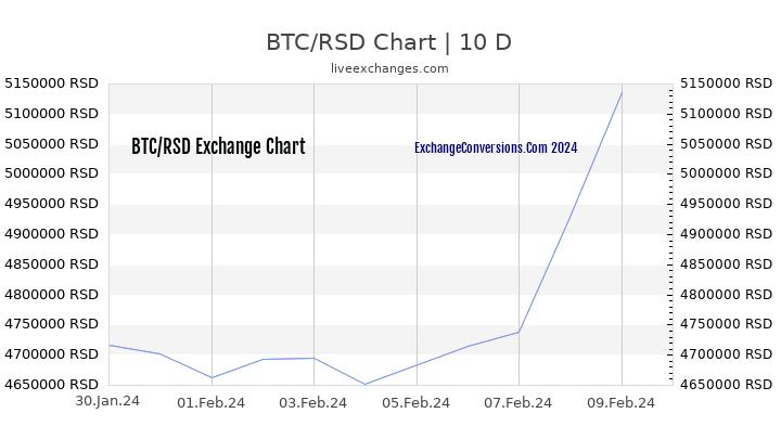 BTC to RSD Chart Today