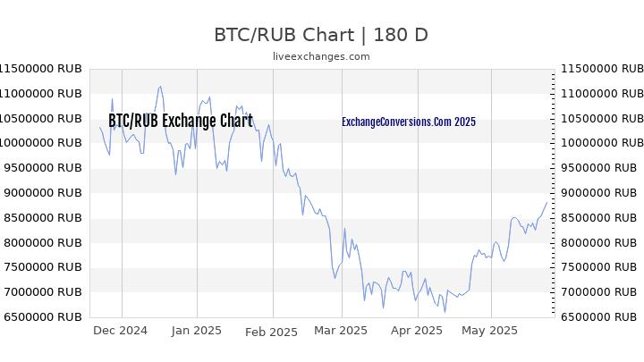 BTC to RUB Currency Converter Chart