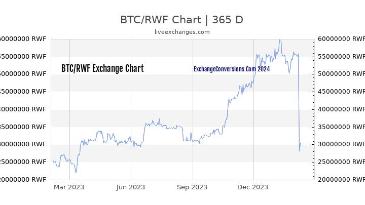 BTC to RWF Chart 1 Year