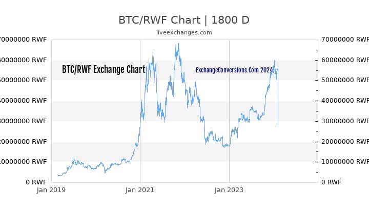 BTC to RWF Chart 5 Years
