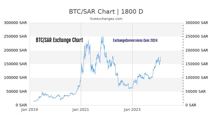 BTC to SAR Chart 5 Years