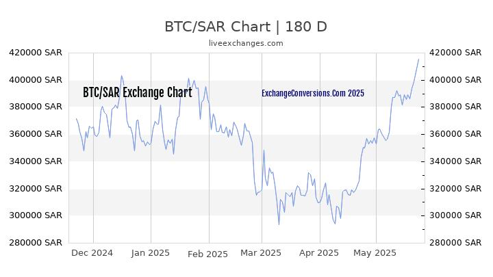 BTC to SAR Currency Converter Chart