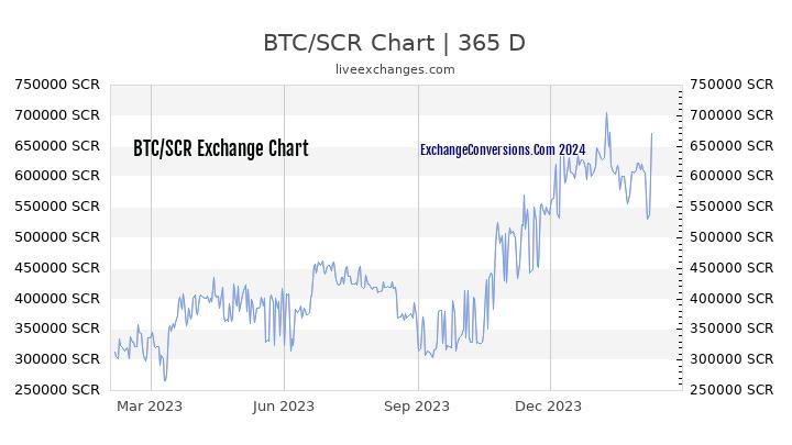 BTC to SCR Chart 1 Year