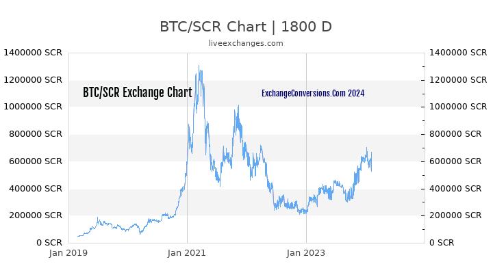 BTC to SCR Chart 5 Years