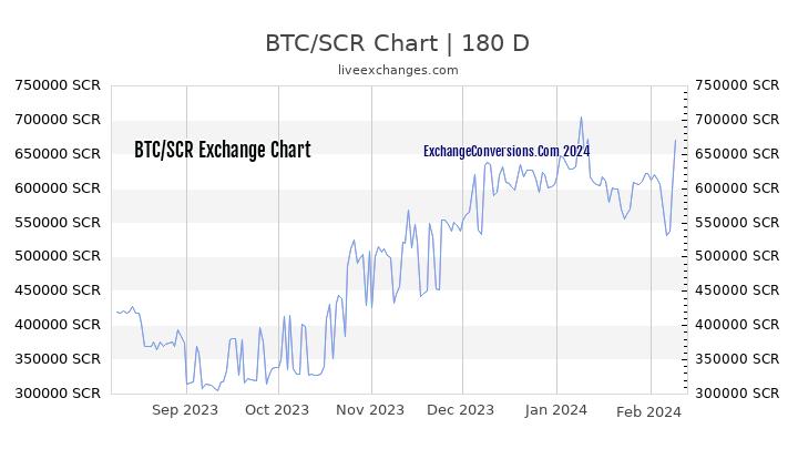 BTC to SCR Chart 6 Months