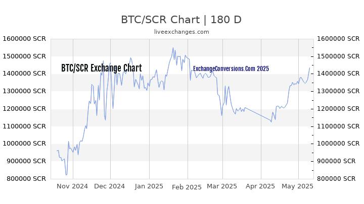 BTC to SCR Currency Converter Chart