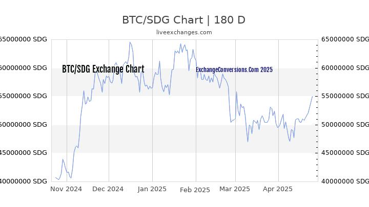 BTC to SDG Currency Converter Chart