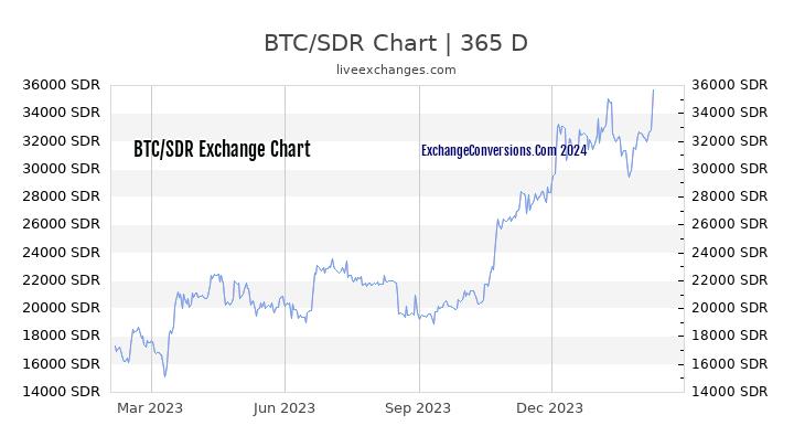 BTC to SDR Chart 1 Year