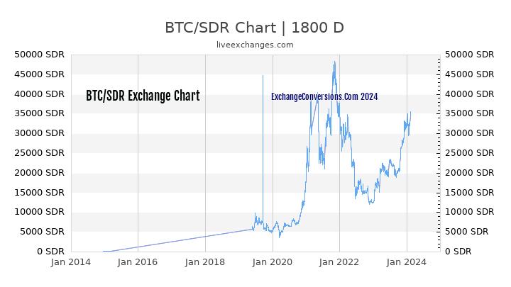 BTC to SDR Chart 5 Years