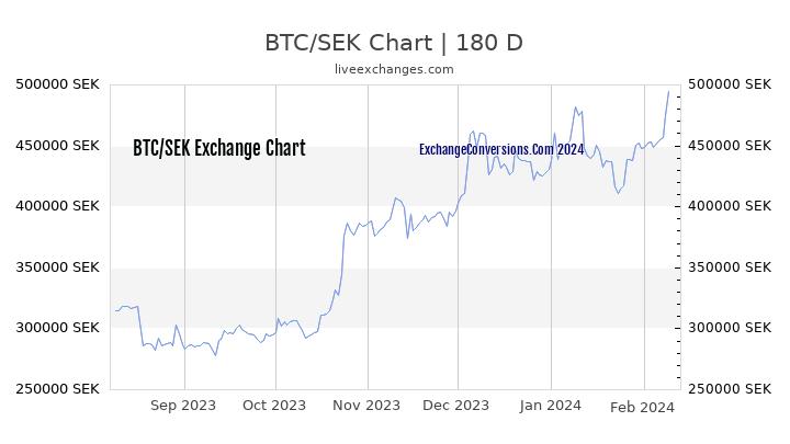 Bitcoin (BTC) Į Švedijos krona (SEK) kainos gyvas diagramoje