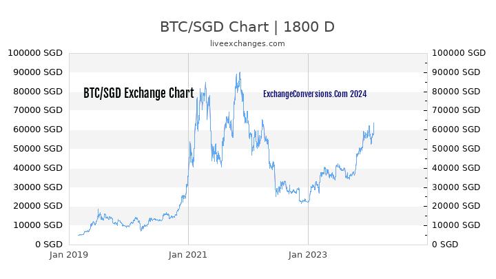 BTC to SGD Chart 5 Years