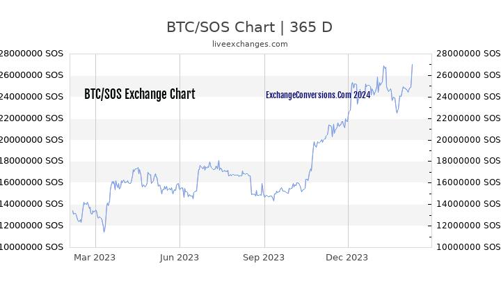 BTC to SOS Chart 1 Year