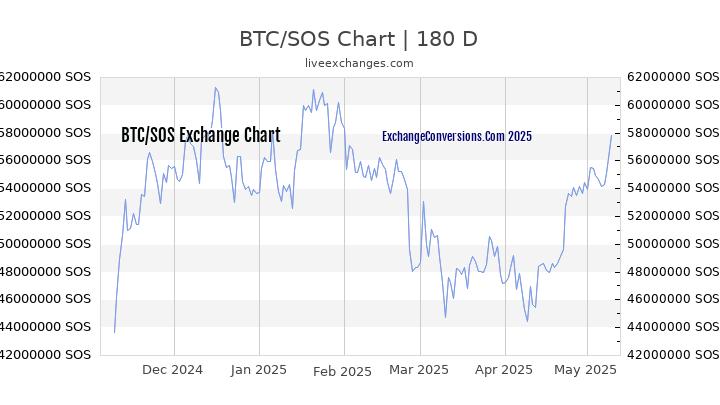 BTC to SOS Currency Converter Chart