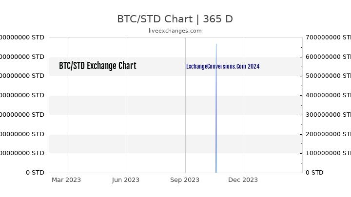BTC to STD Chart 1 Year