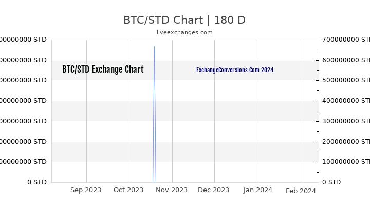 BTC to STD Currency Converter Chart