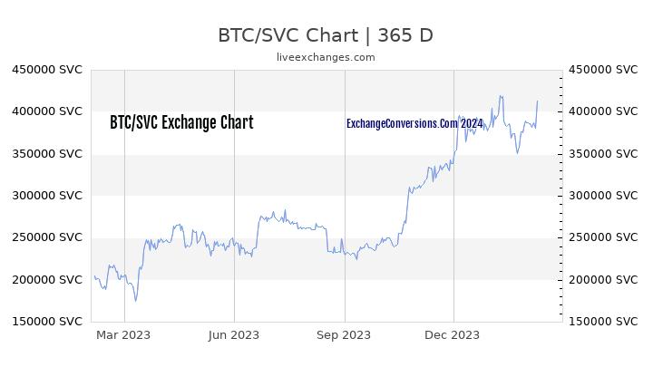 BTC to SVC Chart 1 Year