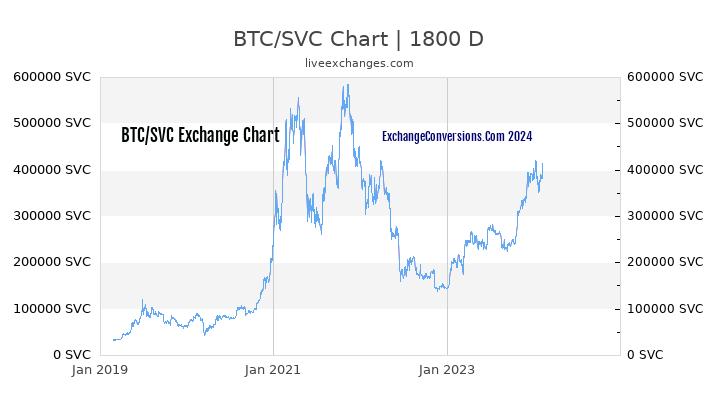 BTC to SVC Chart 5 Years