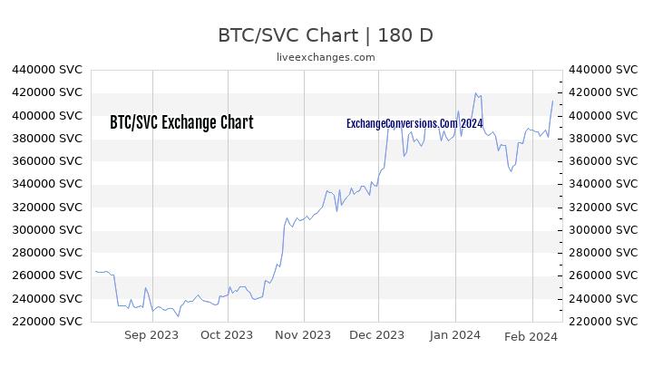 BTC to SVC Chart 6 Months