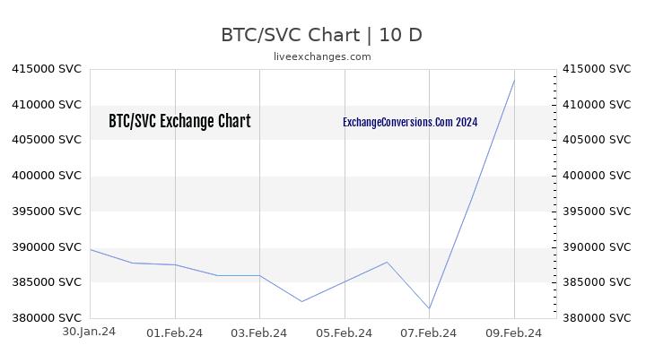 BTC to SVC Chart Today