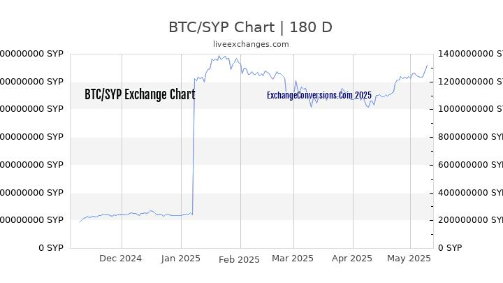 BTC to SYP Currency Converter Chart