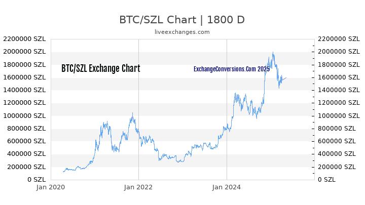 BTC to SZL Chart 5 Years