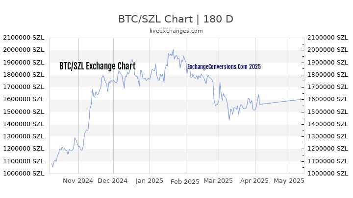 BTC to SZL Chart 6 Months