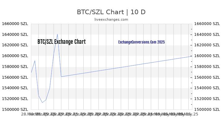 BTC to SZL Chart Today