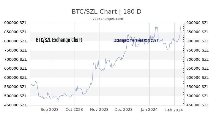 BTC to SZL Currency Converter Chart