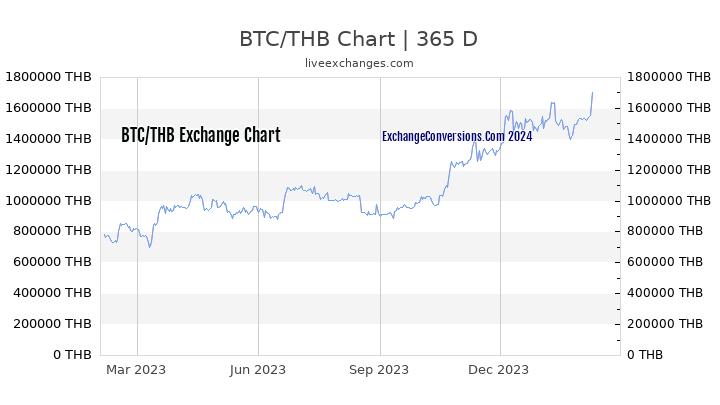 BTC to THB Chart 1 Year