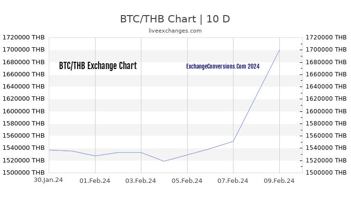 BTC to THB Chart Today