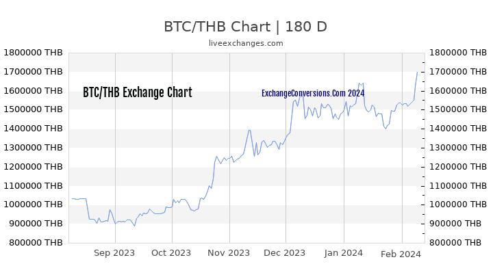 BTC to THB Currency Converter Chart