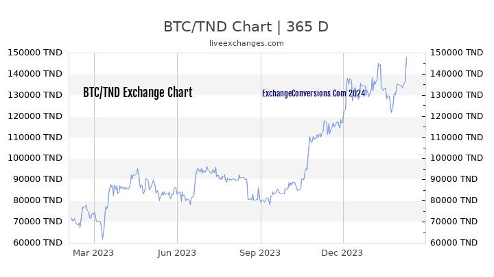 BTC to TND Chart 1 Year