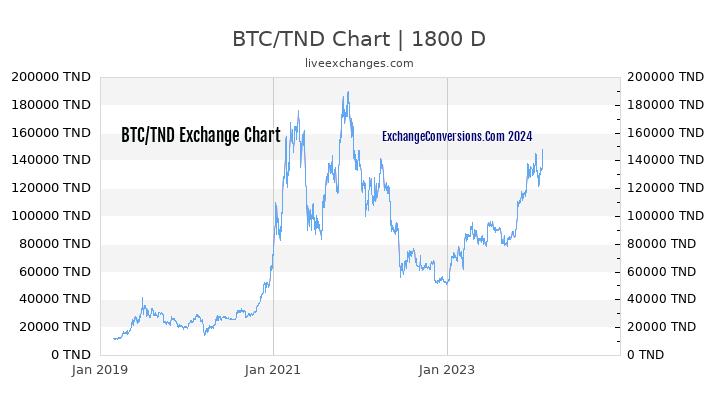 BTC to TND Chart 5 Years