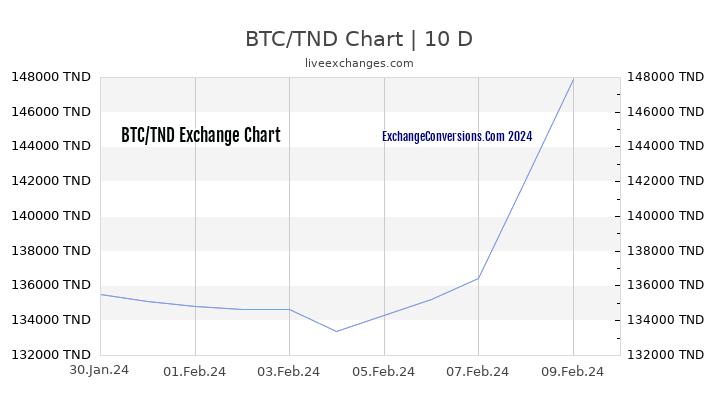 BTC to TND Chart Today
