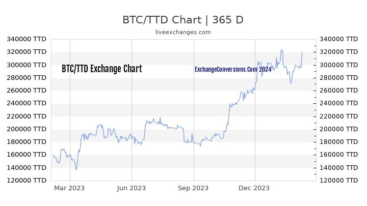 BTC to TTD Chart 1 Year