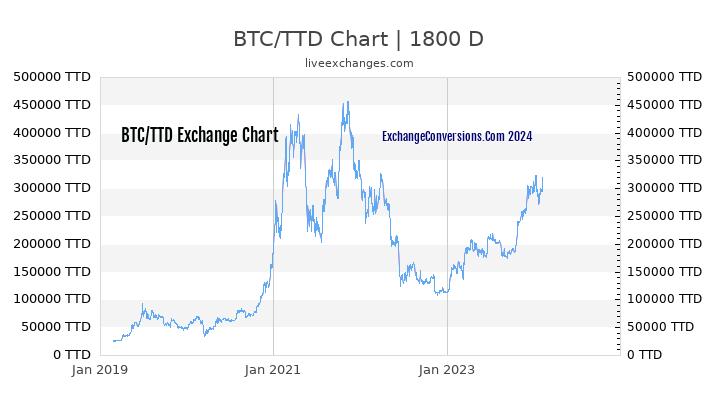 BTC to TTD Chart 5 Years
